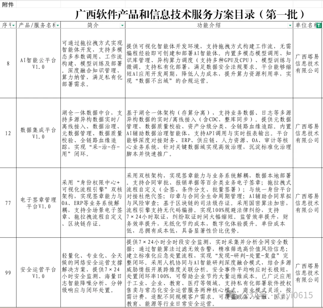 喜讯｜塔易技术四款自研软件入选自治区首批软件产品方案目录